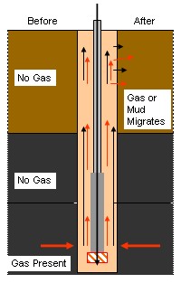 gas migration, mud movement, impacts during drilling phase, barium, dirty water