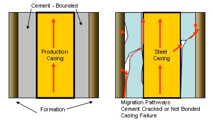 methane gas migration along casing